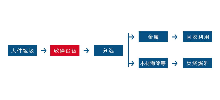 廢舊沙發(fā)破碎工藝流程