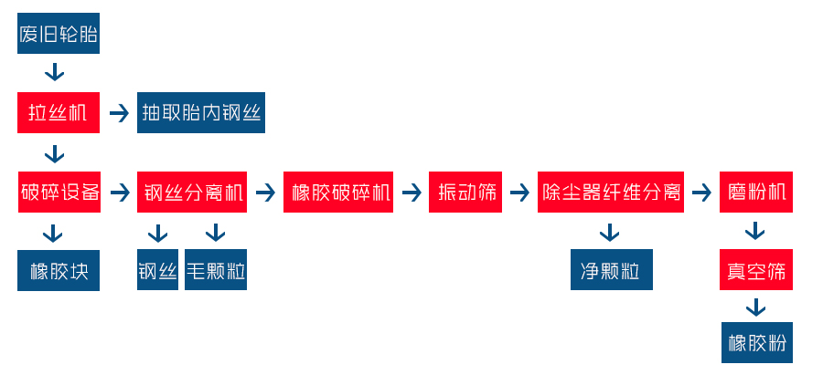 輪胎撕碎機流程